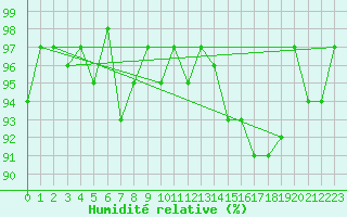 Courbe de l'humidit relative pour Berson (33)
