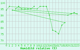 Courbe de l'humidit relative pour Sorcy-Bauthmont (08)