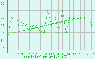 Courbe de l'humidit relative pour Courcouronnes (91)