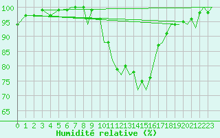 Courbe de l'humidit relative pour Bournemouth (UK)