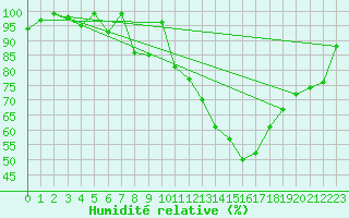 Courbe de l'humidit relative pour Oron (Sw)