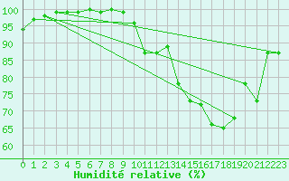 Courbe de l'humidit relative pour Bailleul-Le-Soc (60)