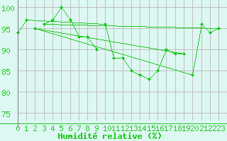 Courbe de l'humidit relative pour Chaumont (Sw)