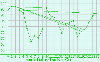Courbe de l'humidit relative pour Aluksne