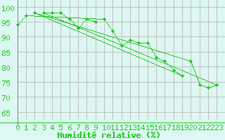 Courbe de l'humidit relative pour Pontoise - Cormeilles (95)