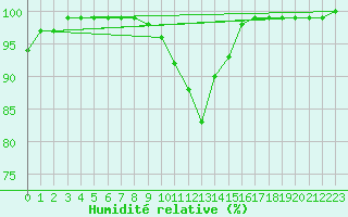 Courbe de l'humidit relative pour Tholey