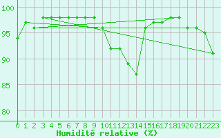 Courbe de l'humidit relative pour Saint-Priv (89)