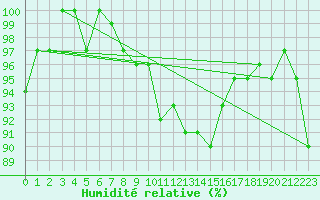Courbe de l'humidit relative pour Marnitz