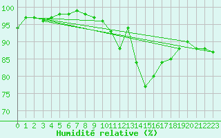 Courbe de l'humidit relative pour Lille (59)