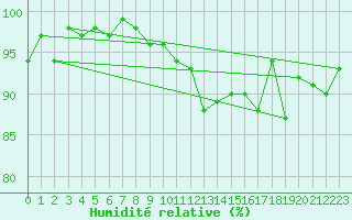 Courbe de l'humidit relative pour Lans-en-Vercors - Les Allires (38)