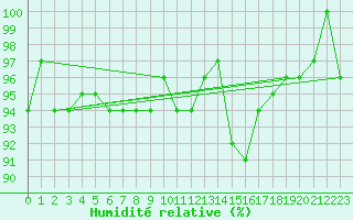 Courbe de l'humidit relative pour Gubbhoegen