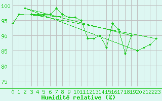 Courbe de l'humidit relative pour Veiholmen