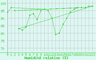 Courbe de l'humidit relative pour Bagnres-de-Luchon (31)