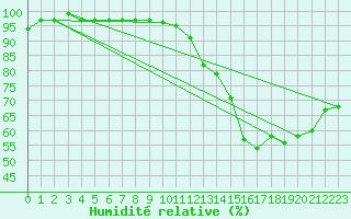 Courbe de l'humidit relative pour Bellefontaine (88)