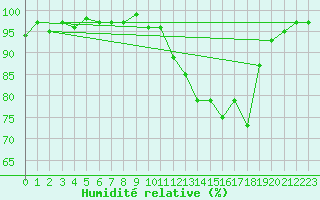 Courbe de l'humidit relative pour Gelbelsee
