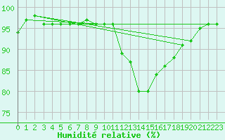 Courbe de l'humidit relative pour Chartres (28)