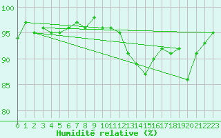 Courbe de l'humidit relative pour Le Mesnil-Esnard (76)