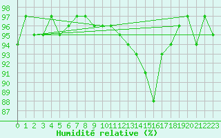 Courbe de l'humidit relative pour Frontenay (79)