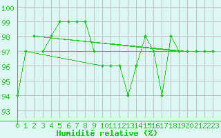 Courbe de l'humidit relative pour Uccle