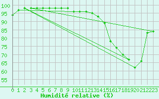 Courbe de l'humidit relative pour Aurillac (15)