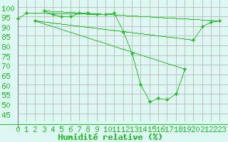 Courbe de l'humidit relative pour Herserange (54)