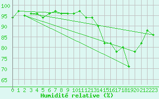Courbe de l'humidit relative pour Verneuil (78)