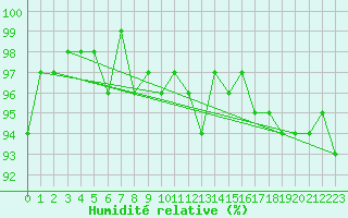Courbe de l'humidit relative pour Kaisersbach-Cronhuette