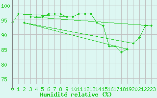 Courbe de l'humidit relative pour Tours (37)