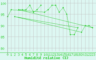 Courbe de l'humidit relative pour Ancey (21)