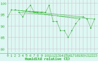 Courbe de l'humidit relative pour Rochegude (26)