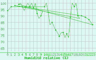 Courbe de l'humidit relative pour Guernesey (UK)