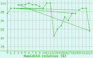 Courbe de l'humidit relative pour Talarn