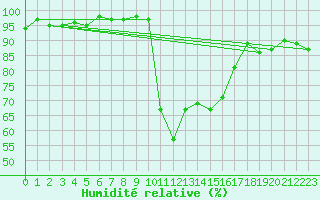 Courbe de l'humidit relative pour Cavalaire-sur-Mer (83)