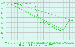 Courbe de l'humidit relative pour Gourdon (46)