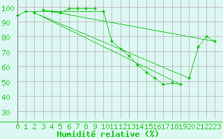 Courbe de l'humidit relative pour Dax (40)