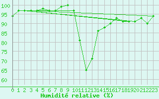 Courbe de l'humidit relative pour Pershore