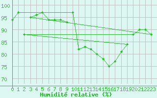 Courbe de l'humidit relative pour Retie (Be)