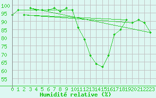 Courbe de l'humidit relative pour Troyes (10)