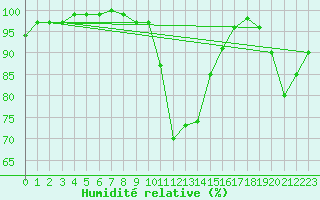 Courbe de l'humidit relative pour Wielenbach (Demollst