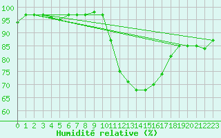 Courbe de l'humidit relative pour Porquerolles (83)