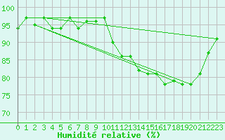 Courbe de l'humidit relative pour Lans-en-Vercors (38)