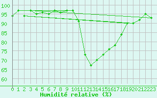 Courbe de l'humidit relative pour Verneuil (78)