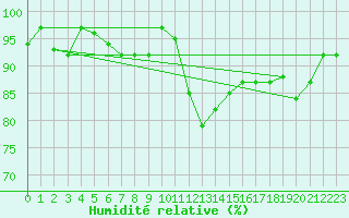 Courbe de l'humidit relative pour Vaala Pelso