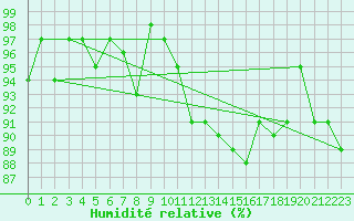 Courbe de l'humidit relative pour Sermange-Erzange (57)