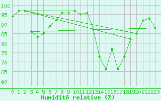 Courbe de l'humidit relative pour Bannay (18)