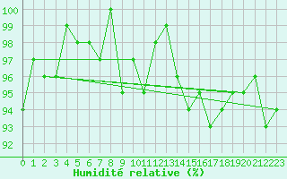 Courbe de l'humidit relative pour Charleville-Mzires / Mohon (08)