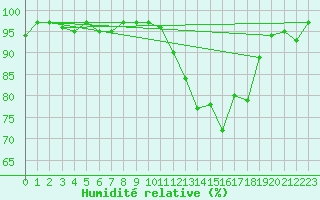 Courbe de l'humidit relative pour Die (26)