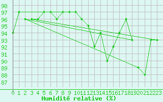 Courbe de l'humidit relative pour Cambrai / Epinoy (62)
