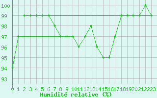 Courbe de l'humidit relative pour Teuschnitz