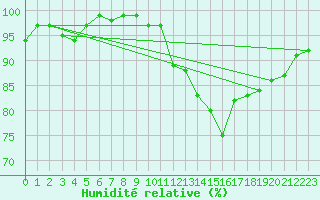 Courbe de l'humidit relative pour Anglars St-Flix(12)